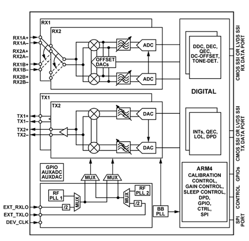 Block Diagram - Analog Devices Inc. ADRV9002 Dual Narrow/Wideband RF Transceiver Block Diagram - Analog Devices Inc. ADRV9002 Dual Narrow/Wideband RF Transceiver